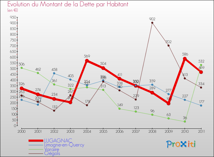 Evolution de la dette par habitant pour la commune de LUGAGNAC et les communes proches Comparaison de la dette par habitant pour LUGAGNAC et les communes voisines
