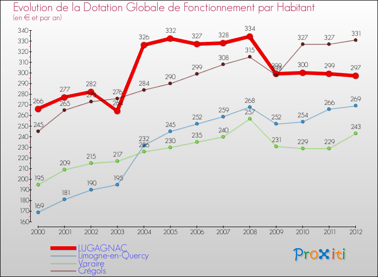 Evolution et montant de la dotation globale de fonctionnement par Habitant pour LUGAGNAC et les communes proches Comparaison des dotations globales de fonctionnement par habitant pour LUGAGNAC et les communes voisines