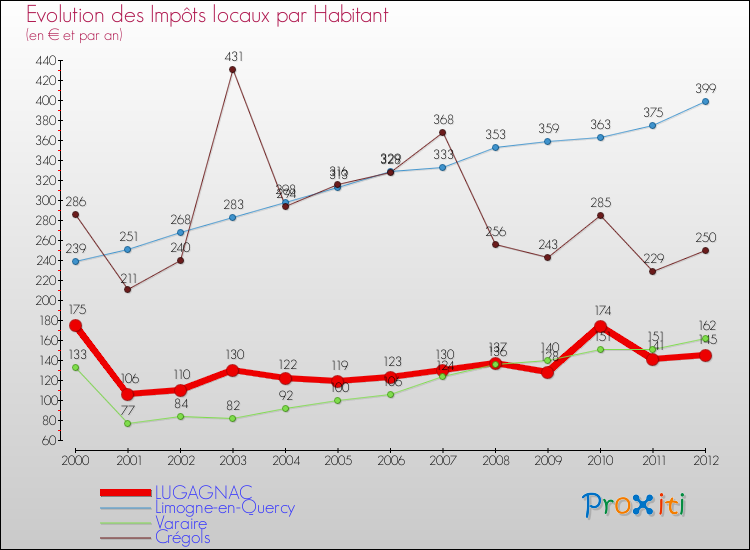 Evolution et montant des impôts locaux par Habitant pour LUGAGNAC et les communes proches Comparaison des impôts locaux par habitant pour LUGAGNAC et les communes voisines