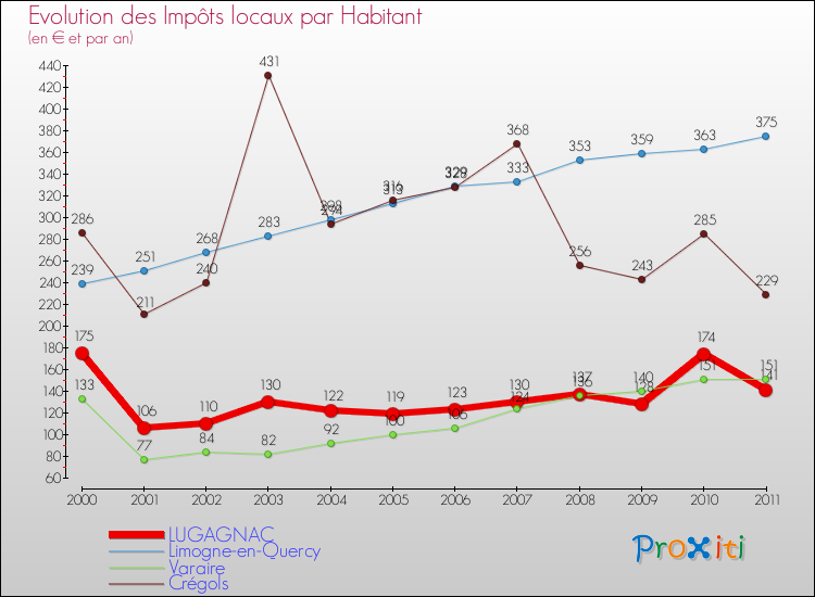 Evolution et montant des impôts locaux par Habitant pour LUGAGNAC et les communes proches Comparaison des impôts locaux par habitant pour LUGAGNAC et les communes voisines