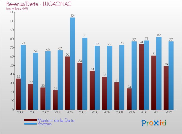 Evolution comparée de la dette et des revenus pour la commune de LUGAGNAC de 2000 à 2012 Comparaison de la dette et des revenus pour LUGAGNAC de 2000 à 2012