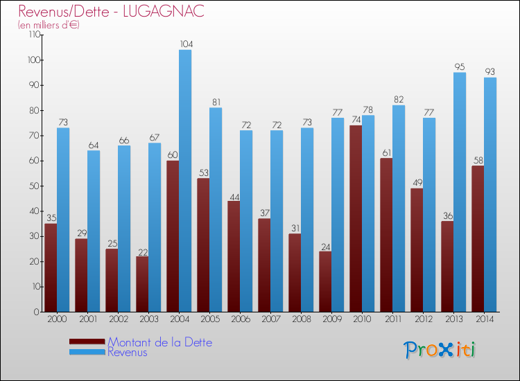 Evolution comparée de la dette et des revenus pour la commune de LUGAGNAC de 2000 à 2014 Comparaison de la dette et des revenus pour LUGAGNAC de 2000 à 2014