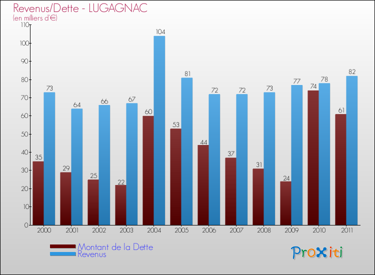 Evolution comparée de la dette et des revenus pour la commune de LUGAGNAC de 2000 à 2011 Comparaison de la dette et des revenus pour LUGAGNAC de 2000 à 2011