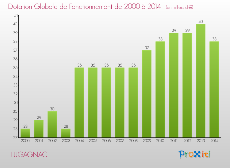 Evolution du montant de la Dotation Globale de Fonctionnement pour la commune de LUGAGNAC de 2000 à 2014 Evolution du montant de la Dotation Globale de Fonctionnement pour LUGAGNAC de 2000 à 2014