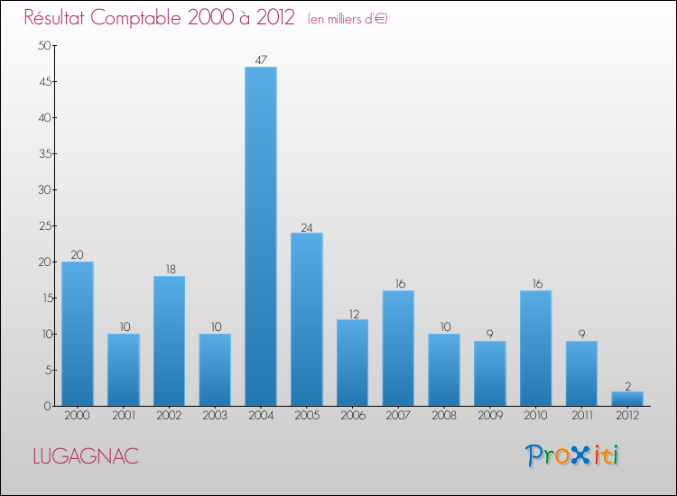 Evolution du résultat comptable pour la commune de LUGAGNAC de 2000 à 2012 Evolution du résultat comptable pour LUGAGNAC de 2000 à 2012