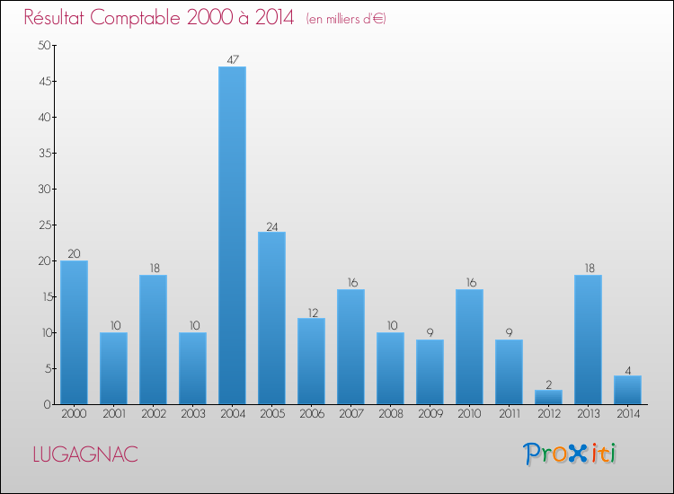 Evolution du résultat comptable pour la commune de LUGAGNAC de 2000 à 2014 Evolution du résultat comptable pour LUGAGNAC de 2000 à 2014