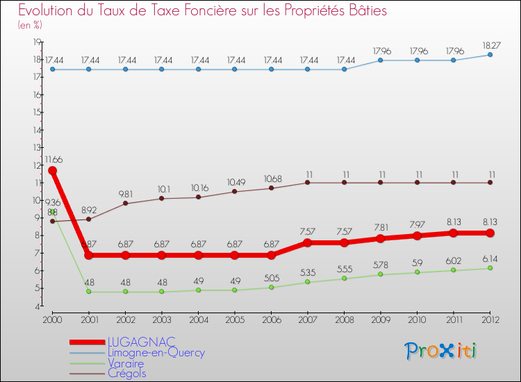 Evolution du taux de la taxe foncière sur le bati pour LUGAGNAC et les communes proches de 2000 à 2012 Comparaison des taux de taxe foncière sur le bati pour LUGAGNAC et les communes voisines de 2000 à 2012