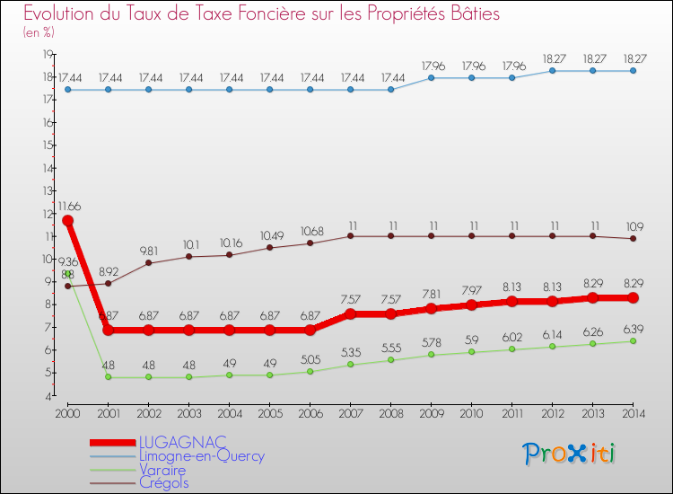 Evolution du taux de la taxe foncière sur le bati pour LUGAGNAC et les communes proches de 2000 à 2014 Comparaison des taux de taxe foncière sur le bati pour LUGAGNAC et les communes voisines de 2000 à 2014