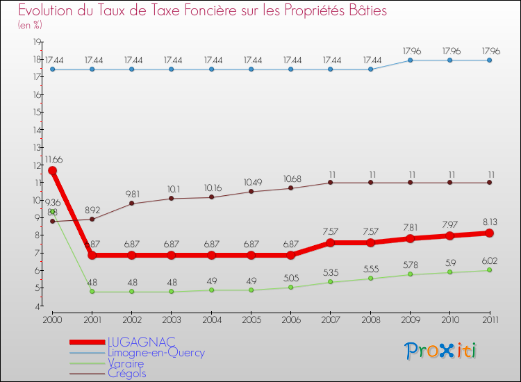 Evolution du taux de la taxe foncière sur le bati pour LUGAGNAC et les communes proches Comparaison des taux de taxe foncière sur le bati pour LUGAGNAC et les communes voisines