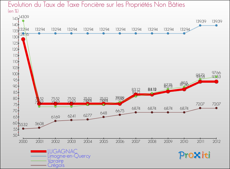 Evolution du taux de la taxe foncière sur les immeubles et terrains non batis pour LUGAGNAC et les communes proches de 2000 à 2012 Comparaison des taux de la taxe foncière sur les immeubles et terrains non batis pour LUGAGNAC et les communes voisines de 2000 à 2012