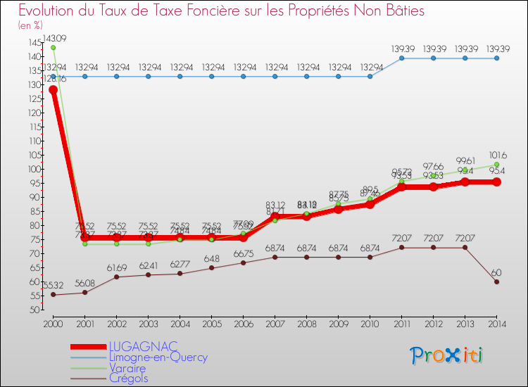 Evolution du taux de la taxe foncière sur les immeubles et terrains non batis pour LUGAGNAC et les communes proches de 2000 à 2014 Comparaison des taux de la taxe foncière sur les immeubles et terrains non batis pour LUGAGNAC et les communes voisines de 2000 à 2014