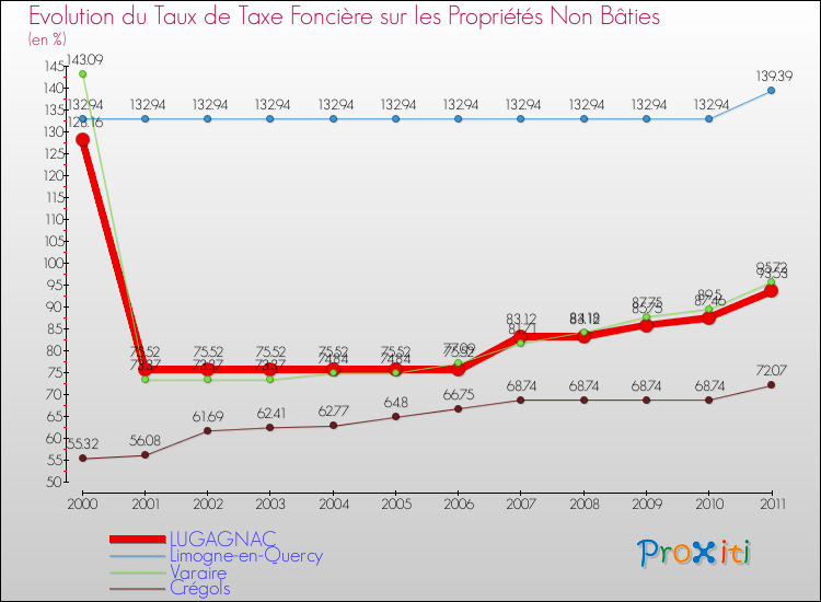 Evolution du taux de la taxe foncière sur les immeubles et terrains non batis pour LUGAGNAC et les communes proches Comparaison des taux de la taxe foncière sur les immeubles et terrains non batis pour LUGAGNAC et les communes voisines