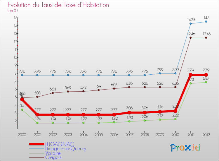 Evolution du taux de la taxe d'habitation pour LUGAGNAC et les communes proches Comparaison des taux de la taxe d'habitation pour LUGAGNAC et les communes voisines