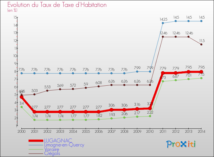 Evolution du taux de la taxe d'habitation pour LUGAGNAC et les communes proches de 2000 à 2014 Comparaison des taux de la taxe d'habitation pour LUGAGNAC et les communes voisines de 2000 à 2014
