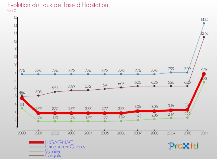 Evolution du taux de la taxe d'habitation pour LUGAGNAC et les communes proches Comparaison des taux de la taxe d'habitation pour LUGAGNAC et les communes voisines