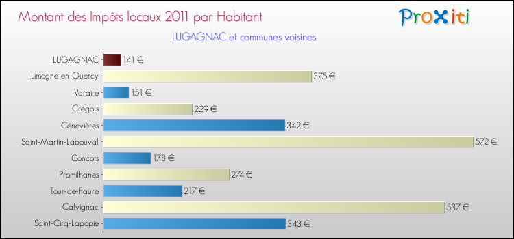 Montant des impôts locaux par Habitant pour LUGAGNAC et les communes proches Comparaison des impôts locaux par habitant pour LUGAGNAC et les communes voisines