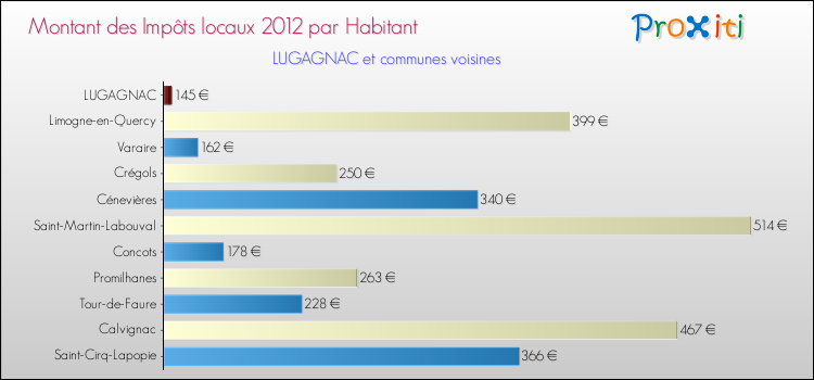 Montant des impôts locaux par Habitant pour LUGAGNAC et les communes proches Comparaison des impôts locaux par habitant pour LUGAGNAC et les communes voisines
