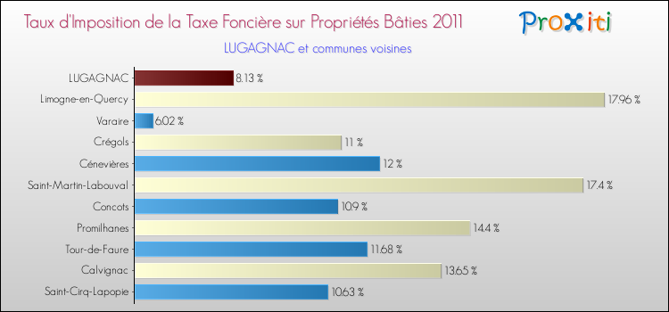 Taux d'imposition de la taxe foncière sur le bati 2011 pour LUGAGNAC et les communes proches Comparaison des taux d'imposition de la taxe foncière sur le bati 2011 pour LUGAGNAC et les communes voisines