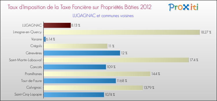 Taux d'imposition de la taxe foncière sur le bati 2012 pour LUGAGNAC et les communes proches Comparaison des taux d'imposition de la taxe foncière sur le bati 2012 pour LUGAGNAC et les communes voisines