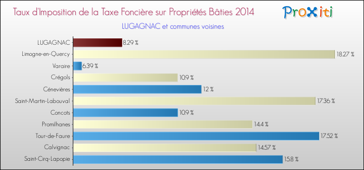 Taux d'imposition de la taxe foncière sur le bati 2014 pour LUGAGNAC et les communes proches Comparaison des taux d'imposition de la taxe foncière sur le bati 2014 pour LUGAGNAC et les communes voisines