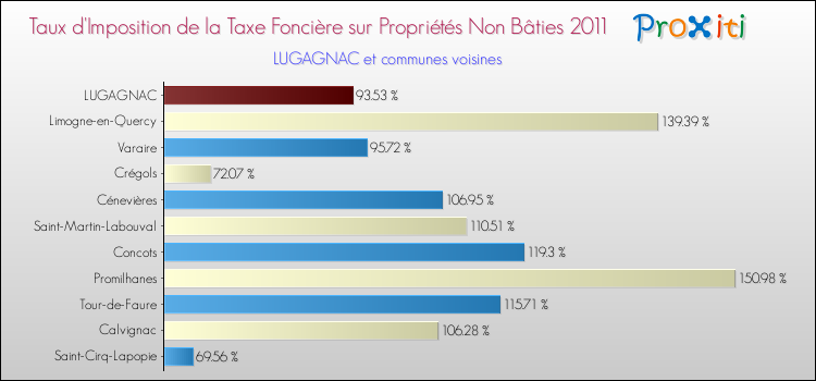 Taux d'imposition de la taxe foncière sur les immeubles et terrains non batis 2011 pour LUGAGNAC et les communes proches Comparaison des taux d'imposition de la taxe foncière sur les immeubles et terrains non batis 2011 pour LUGAGNAC et les communes voisines