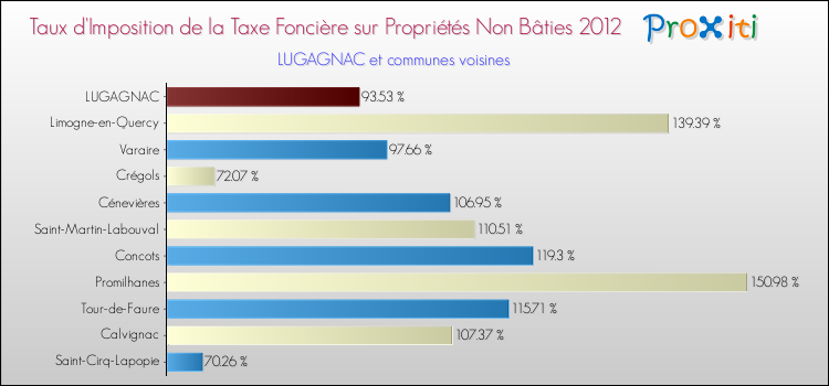 Taux d'imposition de la taxe foncière sur les immeubles et terrains non batis 2012 pour LUGAGNAC et les communes proches Comparaison des taux d'imposition de la taxe foncière sur les immeubles et terrains non batis 2012 pour LUGAGNAC et les communes voisines