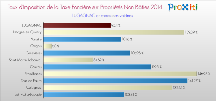 Taux d'imposition de la taxe foncière sur les immeubles et terrains non batis 2014 pour LUGAGNAC et les communes proches Comparaison des taux d'imposition de la taxe foncière sur les immeubles et terrains non batis 2014 pour LUGAGNAC et les communes voisines