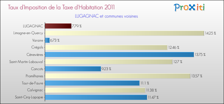 Taux d'imposition de la taxe d'habitation 2011 pour LUGAGNAC et les communes proches Comparaison des taux d'imposition de la taxe d'habitation 2011 pour LUGAGNAC et les communes voisines