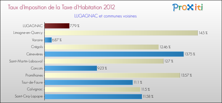 Taux d'imposition de la taxe d'habitation 2012 pour LUGAGNAC et les communes proches Comparaison des taux d'imposition de la taxe d'habitation 2012 pour LUGAGNAC et les communes voisines