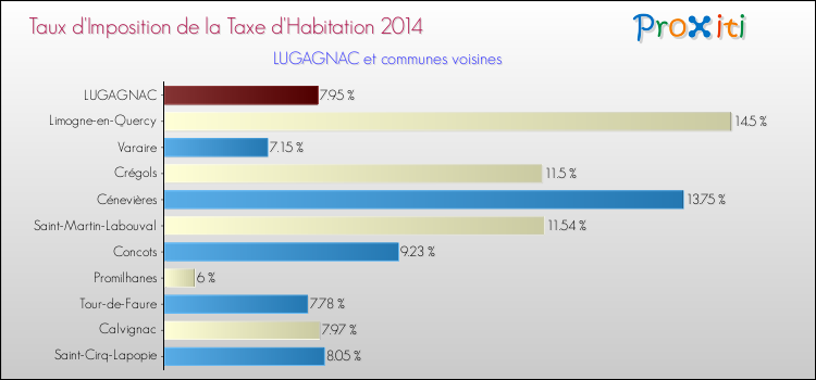 Taux d'imposition de la taxe d'habitation 2014 pour LUGAGNAC et les communes proches Comparaison des taux d'imposition de la taxe d'habitation 2014 pour LUGAGNAC et les communes voisines