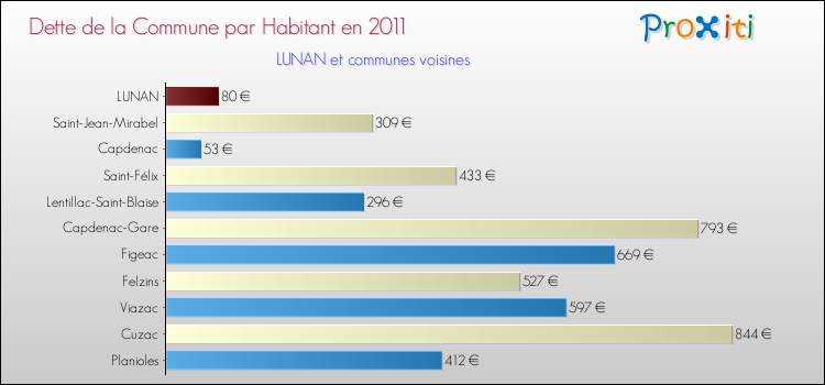 Dette par habitant de la commune en 2011 pour LUNAN et les communes proches Comparaison de la dette par habitant de la commune en 2011 pour LUNAN et les communes voisines