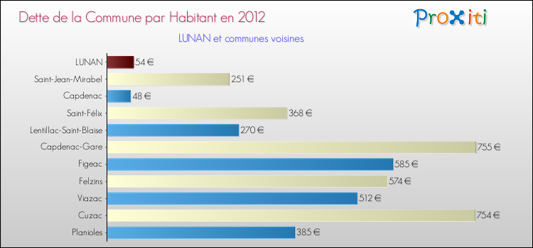 Dette par habitant de la commune en 2012 pour LUNAN et les communes proches Comparaison de la dette par habitant de la commune en 2012 pour LUNAN et les communes voisines