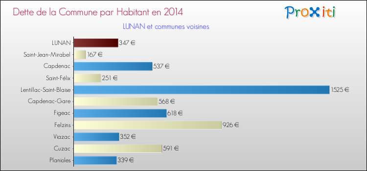 Dette par habitant de la commune en 2014 pour LUNAN et les communes proches Comparaison de la dette par habitant de la commune en 2014 pour LUNAN et les communes voisines
