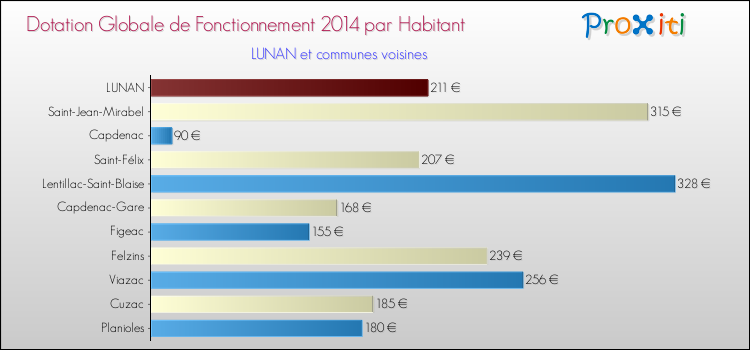 Montant des dotations globales de fonctionnement DGF par Habitant pour LUNAN et les communes proches en 2014. Comparaison des des dotations globales de fonctionnement DGF par habitant pour LUNAN et les communes voisines en 2014.
