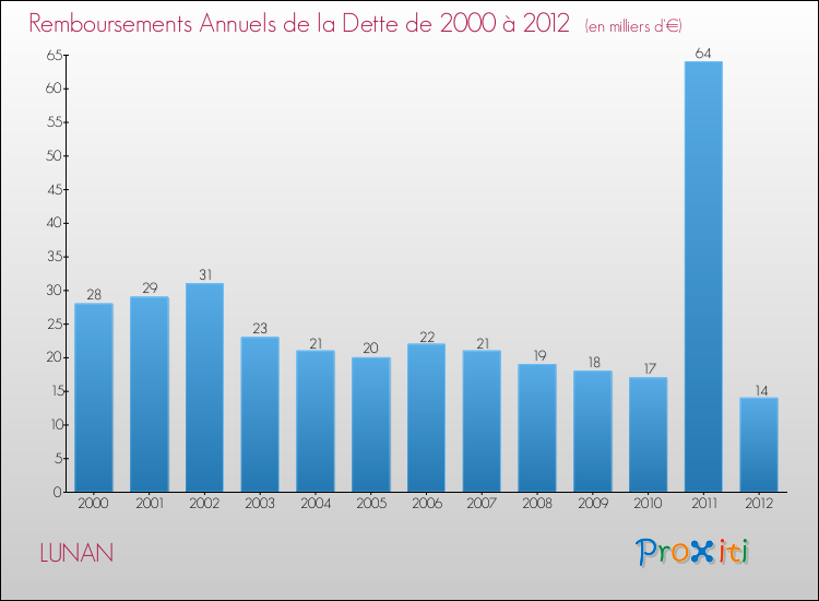 Evolution de l'annuité de la dette pour la commune de LUNAN de 2000 à 2012 Annuités de la dette pour LUNAN de 2000 à 2012