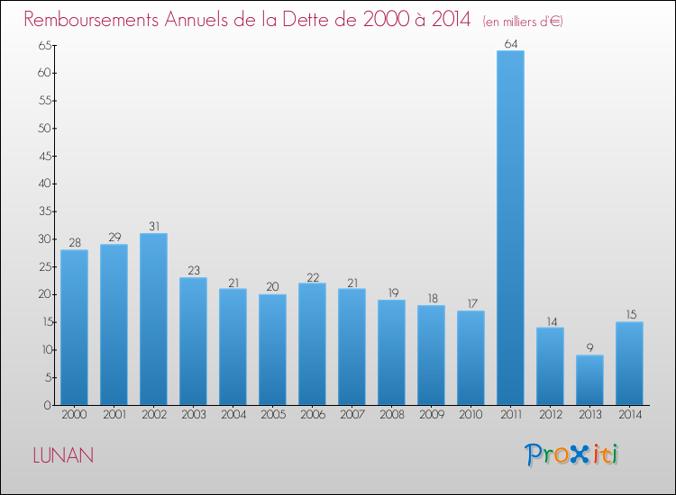 Evolution de l'annuité de la dette pour la commune de LUNAN de 2000 à 2014 Annuités de la dette pour LUNAN de 2000 à 2014
