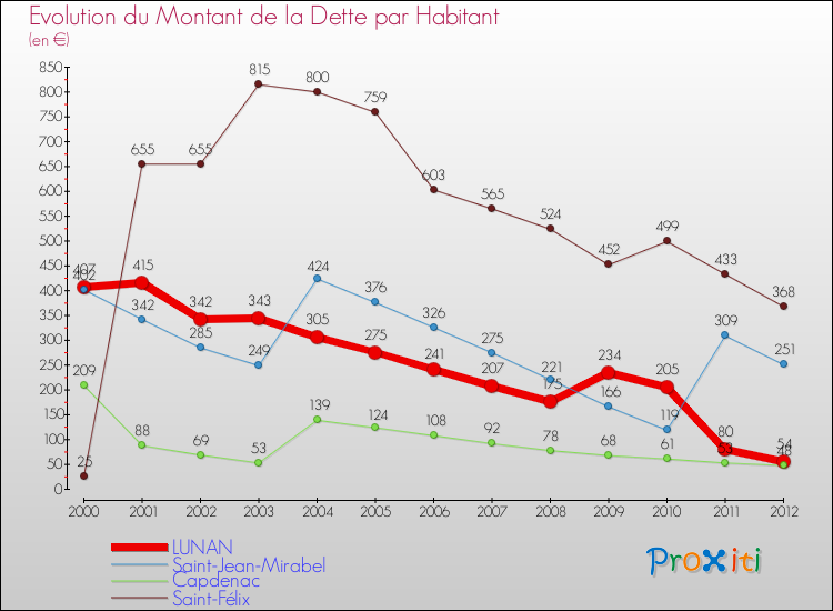 Evolution de la dette par habitant pour la commune de LUNAN et les communes proches de 2000 à 2012 Comparaison de la dette par habitant pour LUNAN et les communes voisines de 2000 à 2012