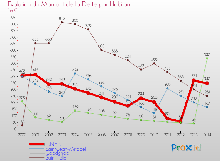 Evolution de la dette par habitant pour la commune de LUNAN et les communes proches de 2000 à 2014 Comparaison de la dette par habitant pour LUNAN et les communes voisines de 2000 à 2014