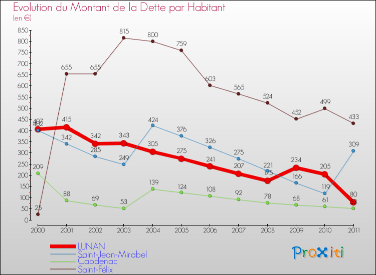 Evolution de la dette par habitant pour la commune de LUNAN et les communes proches Comparaison de la dette par habitant pour LUNAN et les communes voisines