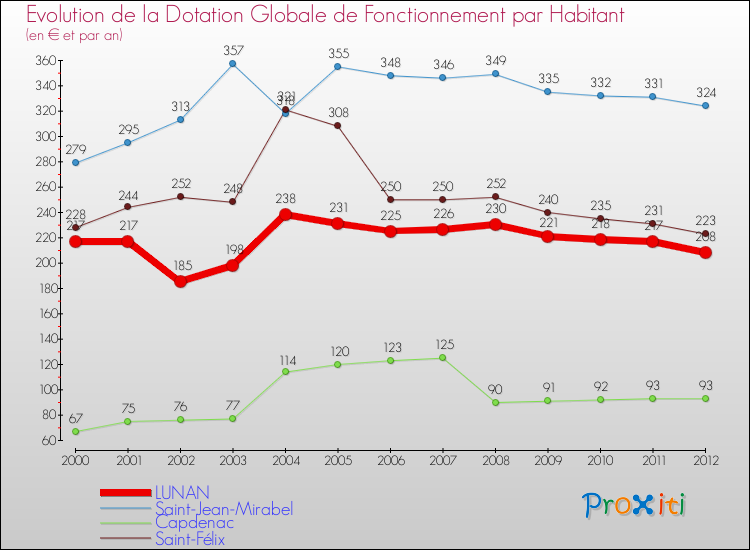 Evolution et montant de la dotation globale de fonctionnement par Habitant pour LUNAN et les communes proches Comparaison des dotations globales de fonctionnement par habitant pour LUNAN et les communes voisines