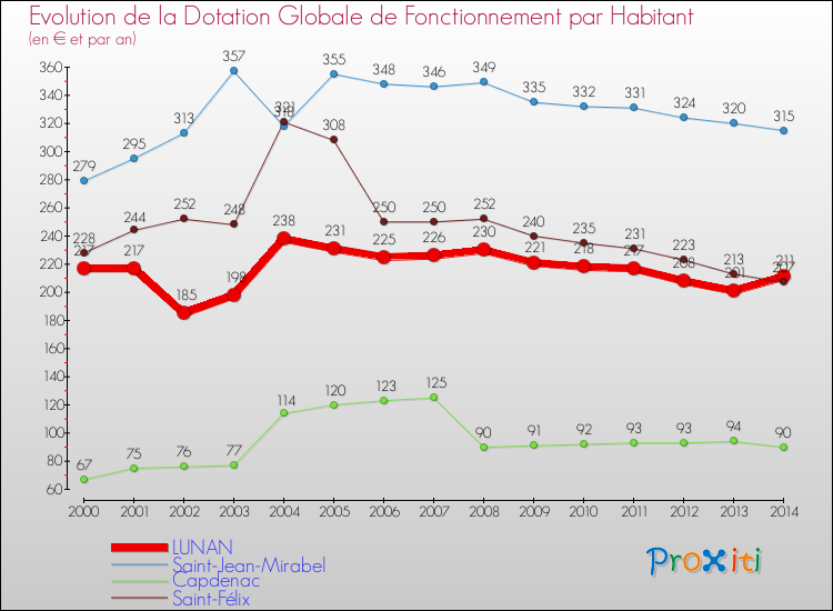Evolution et montant de la dotation globale de fonctionnement par Habitant pour LUNAN et les communes proches de 2000 à 2014. Comparaison des dotations globales de fonctionnement par habitant pour LUNAN et les communes voisines de 2000 à 2014.