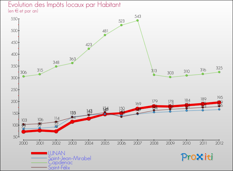 Evolution et montant des impôts locaux par Habitant pour LUNAN et les communes proches Comparaison des impôts locaux par habitant pour LUNAN et les communes voisines