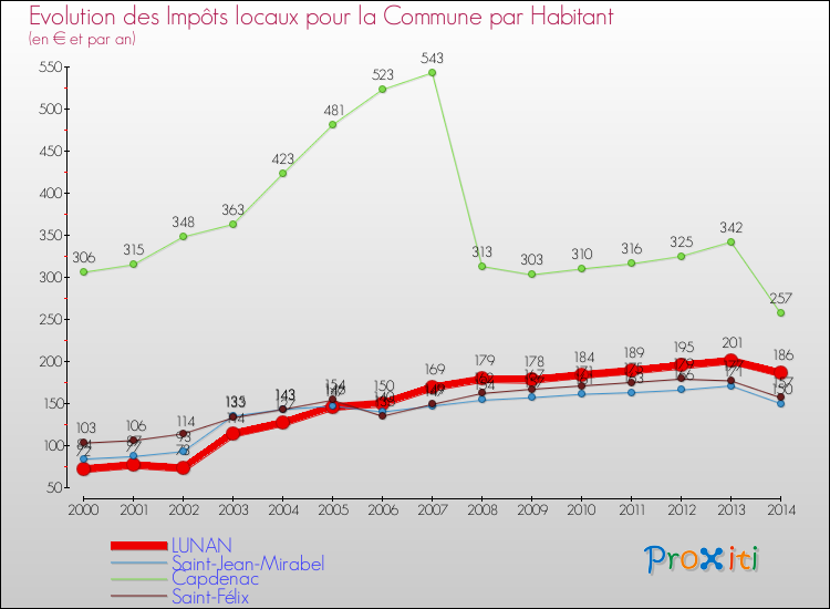 Evolution et montant des impôts locaux par Habitant pour LUNAN et les communes proches de 2000 à 2014 Comparaison des impôts locaux par habitant pour LUNAN et les communes voisines de 2000 à 2014