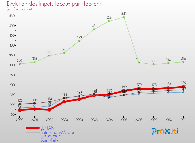 Evolution et montant des impôts locaux par Habitant pour LUNAN et les communes proches Comparaison des impôts locaux par habitant pour LUNAN et les communes voisines