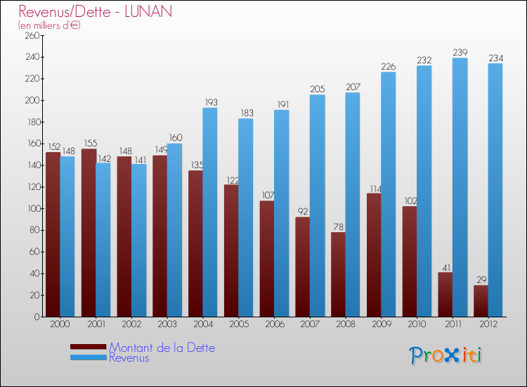 Evolution comparée de la dette et des revenus pour la commune de LUNAN de 2000 à 2012 Comparaison de la dette et des revenus pour LUNAN de 2000 à 2012