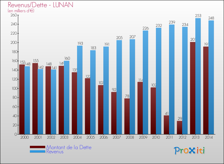 Evolution comparée de la dette et des revenus pour la commune de LUNAN de 2000 à 2014 Comparaison de la dette et des revenus pour LUNAN de 2000 à 2014