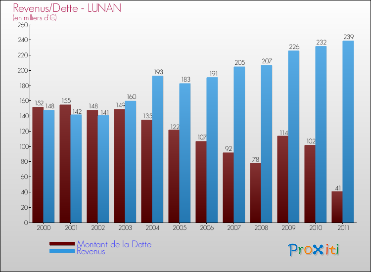 Evolution comparée de la dette et des revenus pour la commune de LUNAN de 2000 à 2011 Comparaison de la dette et des revenus pour LUNAN de 2000 à 2011