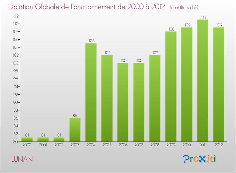 Evolution du montant de la Dotation Globale de Fonctionnement pour la commune de LUNAN de 2000 à 2012 Evolution du montant de la Dotation Globale de Fonctionnement pour LUNAN de 2000 à 2012