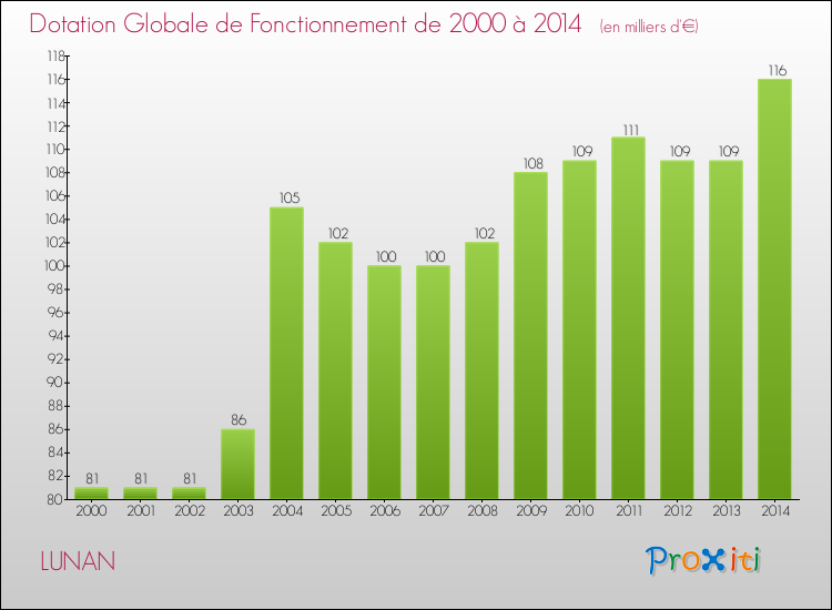 Evolution du montant de la Dotation Globale de Fonctionnement pour la commune de LUNAN de 2000 à 2014 Evolution du montant de la Dotation Globale de Fonctionnement pour LUNAN de 2000 à 2014