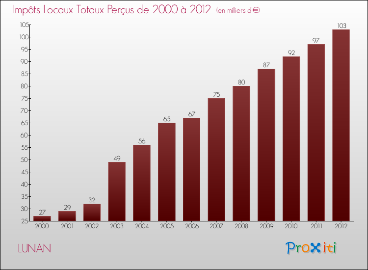 Evolution des Impôts Locaux pour la commune de LUNAN de 2000 à 2012 Evolution des Impôts Locaux pour LUNAN de 2000 à 2012